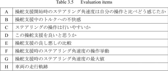 Table 3.5    Evaluation items 