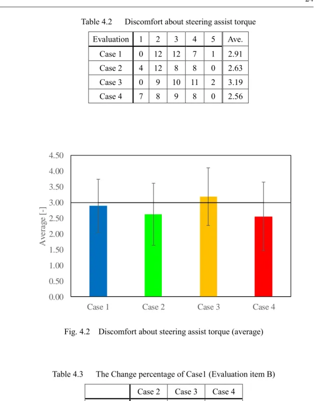 Table 4.2    Discomfort about steering assist torque   