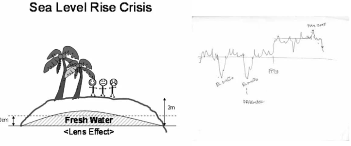 Fig. 2. (right). El Nino and La Nina Effect of the at most level of the sea. Hand writing by M. 