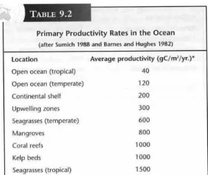 Fig. 5. Primary Productivity in the Ocean  source.  (Moshe  Rapaport  ed. The  Pacific Islands 1999, p.111