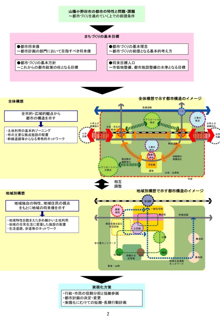 図  都市計画マスタープランで示す内容 