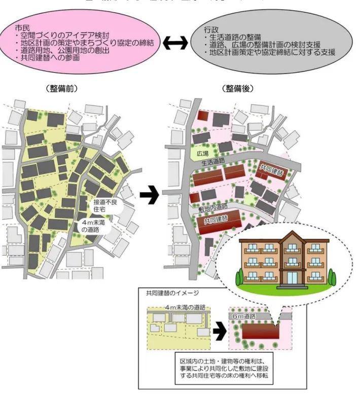 図  協働による「住み良い空間づくり」のイメージ 