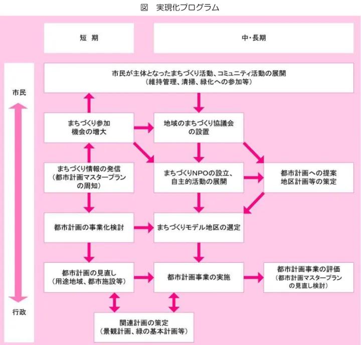 図  実現化プログラム