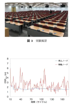 図 3 実験風景 図 4 停止ノードと移動ノードの 10 サイクルから 180 サイクル間の 絶対位置推定評価の推移 隔の隣接ノード ID リスト送信時までの送信待機遅延期待 値と，サーバモジュールにおける隣接ノード ID リスト受 信時から 1 秒間隔の局所 SOL 実行時までの実行待機遅延 期待値の合計は 1 秒程度となる．局所 SOL の所要時間は 微小なため，実行待機遅延期待値の合計はおおよそ位置推 定遅延時間に相当する．すなわち，大域 SOL と局所 SOL の精度の差は隣接ノード集約遅延時間の期