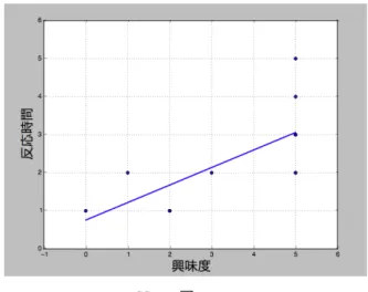 図 6    相関分析の結果 4.5  考察 事前アンケートにも使用した３項目（動物，食べ物， スポーツ）において，覚醒度が画像の呈示前と呈示後 で有意傾向を示したのは食べ物だけだった．このた め，食欲など基本欲求に近いものは脳波に出やすい のではないかと考えられる．また，事前に興味が高い 画像ほど画像が呈示された後の脳波の反応時間は長 くなることがわかった．    脳波に関しては，平松らの研究[6]をもとに覚醒度 を利用して実験と分析を行ったが覚醒度だけでは， 十分な結果を得ることはできず，レコメンドシス