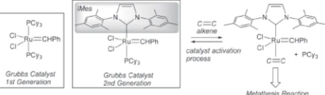 Figure 2. Grubbs 2 nd -generation catalyst using IMes and its  activation process.
