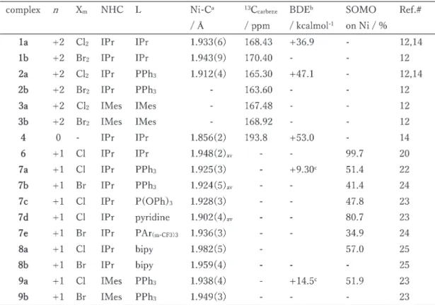 Table 1. Structural parameters of NHC-nickel complexes, [Ni(n)X m (NHC)L].