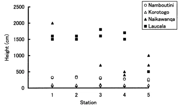 Fig. 2 Height of highest mangrove tree in each quadrate in each mangrove forest.