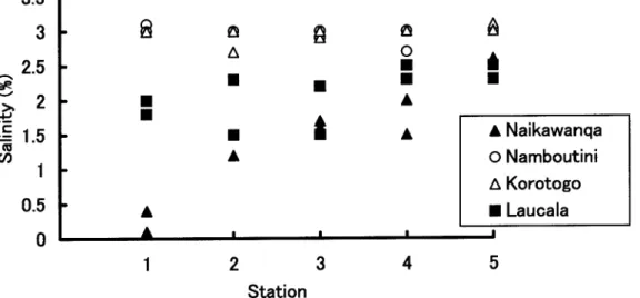 Fig. 3 Salinity level in each quadrate in each mangrove forest.
