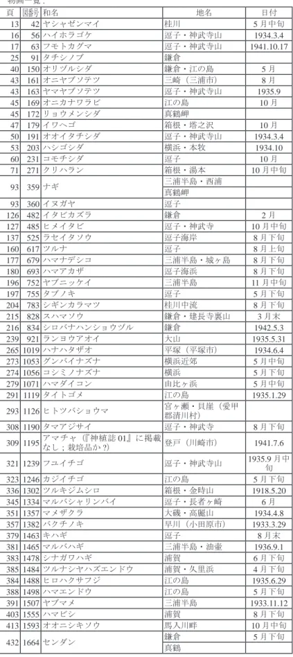 表 1. 『寺崎日本植物図譜』に掲載されている神奈川県産の標本に基づく植 物画一覧 .ていたので，「大場先生がご自 身でリストアップして，FLORA  KANAGAWA に投 稿されては いかがか」と発言してしまった． 　ところが，もう一人の著者， 小野（木場の研究室で 2017 年 度に卒業研究をする予定の桜美 林大学学生）は，ネットを調べ て，送料込みでわずか 4,100 円 で売っている古本屋さんを見つ けてきた．さっそく入手し，小 野が鉢巻をして，歯を食いし ばって全ページをめくって，神 奈川県の記