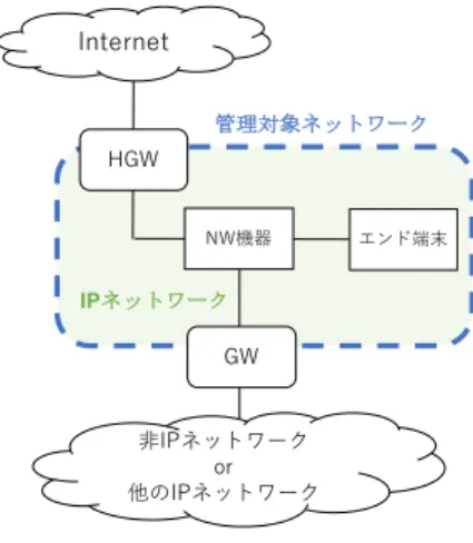 図 3 図 1 のグラフ表現 Fig. 3 The network graph of figure 1