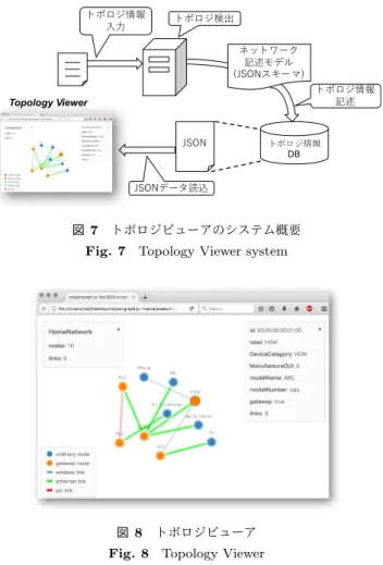 図 8 トポロジビューア Fig. 8 Topology Viewer