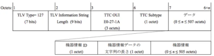 図  5  機器情報の Device Description Document の例  3.3  L2Agent    エンド端末の L2Agent は、LLDP を利用して機器情報を Manager へ通知する。機器情報通知は、機器情報に ID を割 り当て、TLV 形式で格納する。図に機器情報 ID を利用し た機器情報 TLV のフレームを示す。  図  6  機器情報 ID を利用した機器情報 TLV  NW 機器の L2Agent は、LLDP を利用して機器情報と接 続構成情報を Manager
