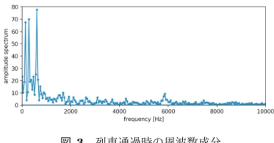 図 3 列車通過時の周波数成分 ( 3 ) ロジスティック回帰 学習に用いる特徴量として，音声データの周波数成分を 用いる．取得した音声データにフーリエ変換を施し，周波 数領域で音声データを表現する．フーリエ変換を行う際， 各時間の周波数成分が必要となるため，音声データを一定 時間幅に分割し，分割した各音声データにフーリエ変換を 施す．図 3 に列車通過時の音声データの周波数成分を示す． 図 3 からわかるように列車通過時の周波数成分は 1000Hz 以下に集中している．そのため，取得した周波数成分のう ち