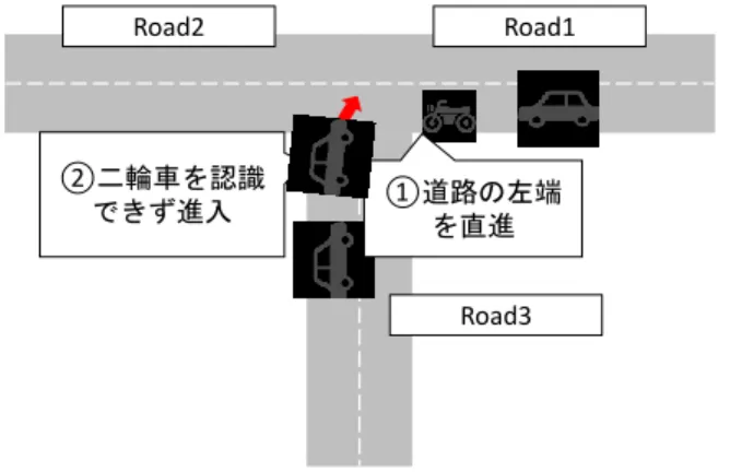 表 1  平成 26 年度の交通統計  四輪車  二輪車  事故[件]  518,813 件  25,466 件  死亡事故[件]  3,187 件  452 件  死亡事故  の割合[%]  0.6%  1.8%  ② 二輪車を認識できず進入 ①道路の左端を直進Road2Road3 Road1 図 1  出会いがしら事故の例 の被視認性の向上が重要である[4]．  IT技術により，通信を使って自分の存在をアピールすることはこの被視認性に匹敵すると考え，ITS的なアプローチは重要である． 2.1 情報科学的