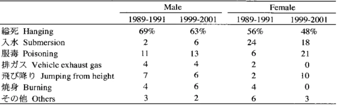 Table 1. Methods of committing suicide in the islands