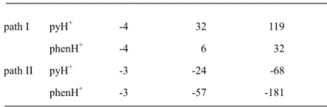 Table 6  Difference in activation parameters