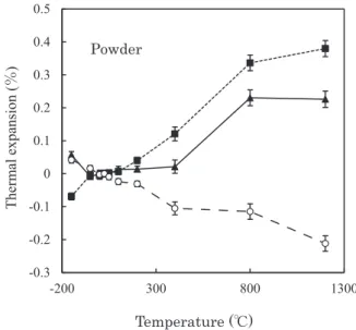 Figure 3.  Change of the thermal expansion along a- (▲), b- (■)  and c-axis (○) for a powdered sample.