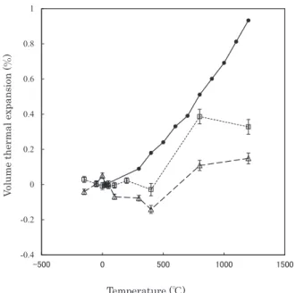 Figure 4.  Change of the thermal expansion along a- (▲), b- (■)  and c-axis (○) for a bulk sample.
