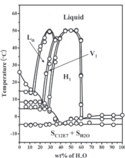 Fig. 1    Temperature-composition phase diagram of  binary mixture of C 12 E 7  and H 2 O [3].