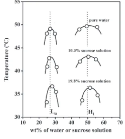 Fig. 3    Phase  boundaries  around  maximum  temperatures of L α  phase and H 1  phase for the  mixture of C 12 E 7  and sucrose solution.