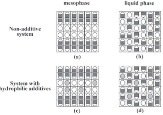 Fig. A1    Schematic representation of mesophase (a) and  liquid phase (b) for additive free system, and of  mesophase  (c)  and  liquid  phase  (d)  for  the  system with hydrophilic additives.