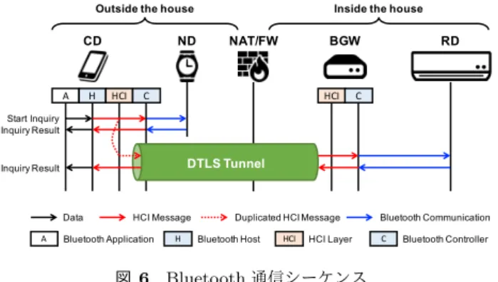 図 5 パスワードを用いたユーザ認証シーケンス