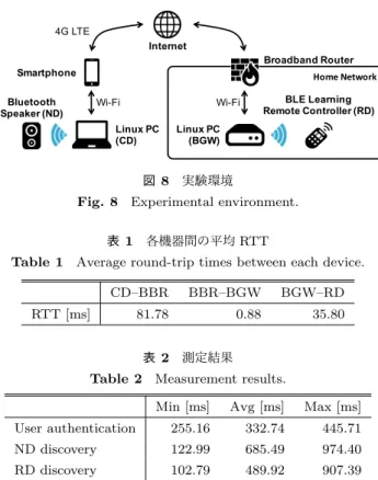 図 7 モジュール構成 Fig. 7 Module structure.