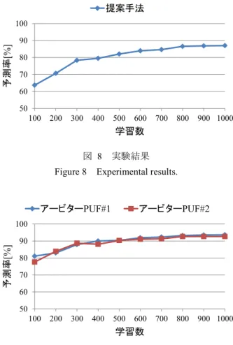 図  8  実験結果  Figure 8  Experimental results. 
