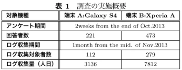 表 1 調査の実施概要