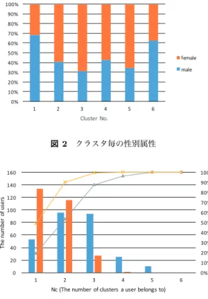 図 3 所属クラスタ数毎のユーザ数分布 ユーザの所属クラスタ数を確認する．図 3 は，所属クラス タ数ごとのユーザ数の分布である．約 1 ヶ月間のログ収集 期間における所属クラスタ数のカウント条件として，同一 ユーザの利用日がクラスタに 1 日以上所属している場合 と， 4 日以上所属している場合の 2 パターンの条件で集計 した． 1 日以上の分布から，全体の約 9 割のユーザの利用 パターン数は 3 以下程度であることがわかる． しかし， 1 日以上の分布には，約 1 ヶ月間のログ収集期間 において数日