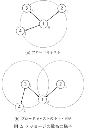 Fig. 2 Process of a message dissemination in the proposed method ノード 2 , ノード 3 は，確認応答とする受信回数 α を満た せない．そのため，待機時間終了後，メッセージを再度ブ ロードキャストする．再送回数 β は 1 回であるため，再度 ブロードキャストしたのち， タイムアウトする 