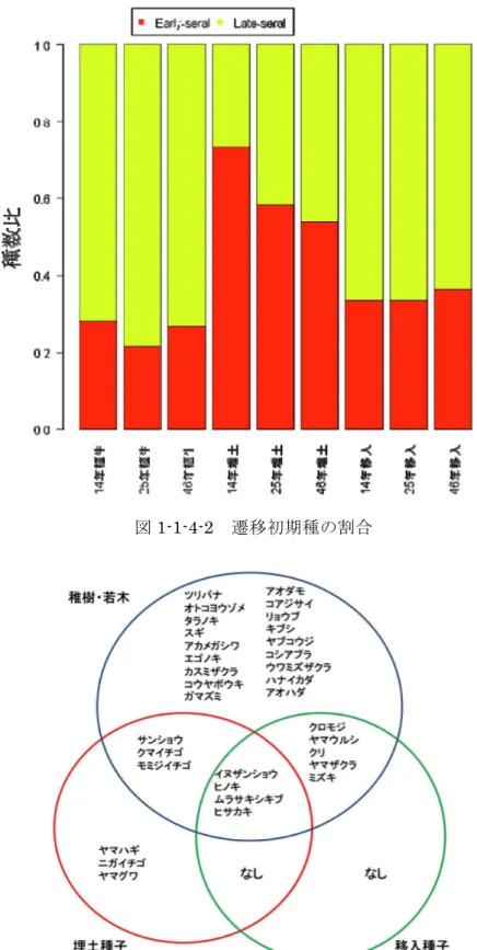 図 1-1-4-2  遷移初期種の割合 