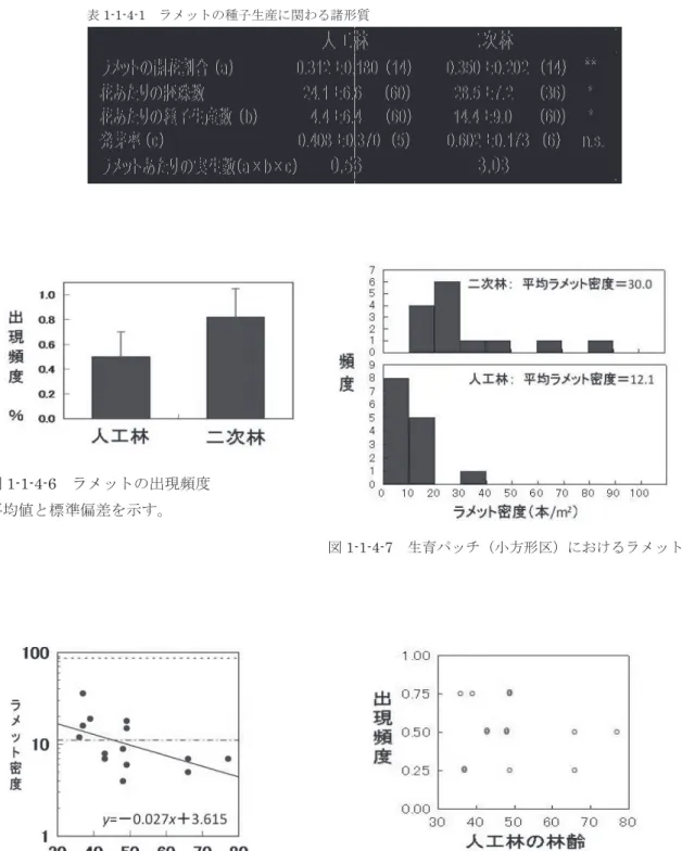 図 1-1-4-9  人工林の林齢とミヤコアオイ出現頻度の関係  図 1-1-4-8  人工林の林齢とラメット密度の関係  ２本の点線は、二次林の集団のラメット密度の上限値と下限値を示す。図 1-1-4-7  生育パッチ（小方形区）におけるラメット密度 図1-1-4-6  ラメットの出現頻度 平均値と標準偏差を示す。表1-1-4-1  ラメットの種子生産に関わる諸形質  人工林でのミヤコアオイの出現頻度（ラメットが見られた 5m×5m 区画の頻度）および生育パ ッチ内のラメット密度は、両方ともに二次林での値