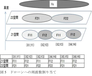 図 5   ドローンへの周波数割り当て Figure 5  Frequency allocation for drones 