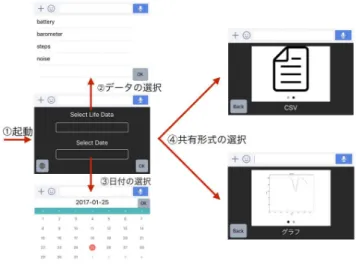 図 1: システム構成図 択，共有したいライフログデータの日付の選択，そして， 出力形式の選択の三つのステップで，ライフログデータを コミュニケーションアプリ上で迅速に共有できる．既存ラ イフログアプリケーションと API ，本システムの自由度と 手軽さにおける比較を表 1 に示す．自由度とは，共有する ライフログデータを選択可能であるか，出力する形式を選 択可能であるかといった汎用性を指標として定義する．ま た手軽な共有とは，システムを初めて使う人でも直感的に 操作可能でありかつ，データの共有手段が簡易的