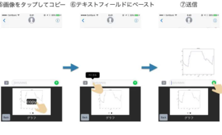 図 3: 取得したデータの送信方法 像のコピーが完了する．そして， 6 共有に用いるコミュニ ケーションアプリのテキストフィールドにペーストする． 7 最後送信ボタンを選択するとライフログデータの共有が 完了する． 4