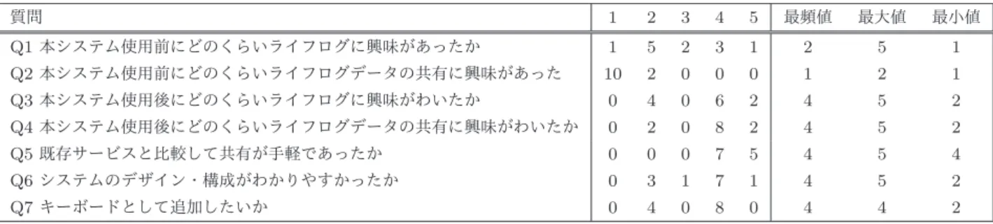 表 2: アンケート内容と結果 1-5(1: 全く思わない ,2: ほとんど思わない ,3: どちらでもない ,4: 少し思う ,5: かなり思う ) 質問 1 2 3 4 5 最頻値 最大値 最小値 Q1 本システム使用前にどのくらいライフログに興味があったか 1 5 2 3 1 2 5 1 Q2 本システム使用前にどのくらいライフログデータの共有に興味があった 10 2 0 0 0 1 2 1 Q3 本システム使用後にどのくらいライフログに興味がわいたか 0 4 0 6 2 4 5 2 Q4 本システム