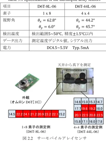 Figure 2.1 Dual type PIR sensor and its output signal 歩行者（熱源）デュアル型センサフレネルレンズ検知エリア－ ＋ ＋  － 歩行者の移動出力信号デュアル型センサ  フレネルレンズセンサ：RE200B，レンズ NL-11（日本セラミック製）［9］  図 2.2  サーモパイルアレイセンサ 