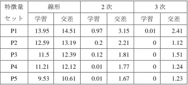 表 5.4  方式 1：学習と 10 交差法の誤り率（%）15℃ 