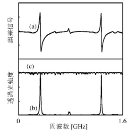 Fig. ７   Doppler-free two-photon absorption spectrum of naphthalene. 