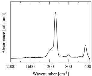 Fig. １   FT-IR spectrum for the SBA- 15  thin ﬁlm ( x ＝