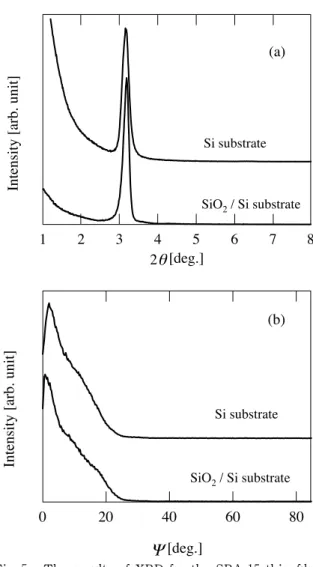 Fig. ４   The synthesis temperature dependence  ⒜ and  the time dependence  ⒝  of the lattice spacing  d ( 100 )  of  the  SBA- 15   thin  ﬁlms.  The  broken  lines are guides to the eye. 