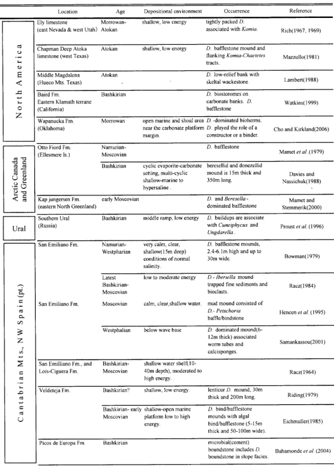 Table １ ． Previously reported occurrences and depositional environments of  Donezella  limestone.
