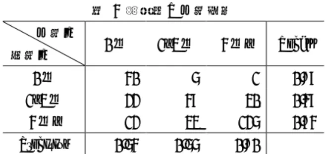 表   4  降車数の予測結果 予測値  実測値 0 人  1~3 人  4 人~  Recall  0 人  40  5  1  0.87  1~3 人 22  47  30  0.47  4 人 ~  12  33  125  0.74  Precision  0.54  0.55  0.80    以上より，本実験では，乗車数，降車数は，十分な精度 で予測することができなかった．表   3 ，表   4 より，特に 1~3 人の時に， 0 人と予測してしまう場合や， 4 人 ~ に予測して しまう場合