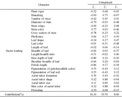 Table 2. Factor loading and con也‑Ibution of血e first (Zl), second (Z2) and third (Z3) pnncipal component for 23 characters Ch ∬acter Com pon ent z, Plant vigor Bran血ing Number of vines Diameter of stem Stem wings Stem color Cross section of stem Phy ll o ta