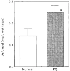 Fig.  3  shows  the  effect  of  PQ  on  the  lipid peroxidation level in mice livers. The  concentrations  of  lipid  peroxide  were  