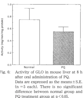 Fig.  6 :   Activity of GLO in mouse liver at  8  h  after oral administration of PQ.