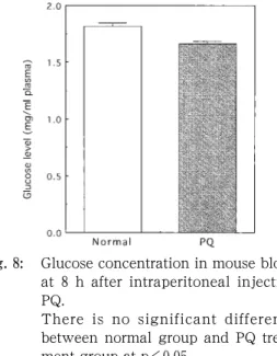 Fig.  8 :   Glucose concentration in mouse blood  at  8   h  after  intraperitoneal  injection  PQ.