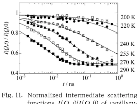 Fig.  11 ．   Normalized  intermediate  scattering  functions  I  ( Q ,  t )/ I  ( Q ,  0 )  of   capillary-condensed  heavy  water  confined  in  MCM- 41  C 10  at various temperatures.
